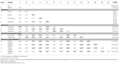 Pathological Narcissism and Emotional Responses to Rejection: The Impact of Adult Attachment